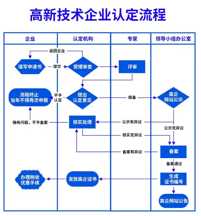 高新技術企業認定流程