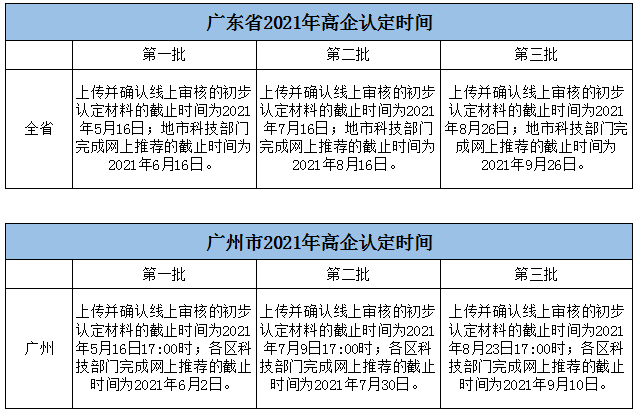 廣東省2021年高企認(rèn)定時間