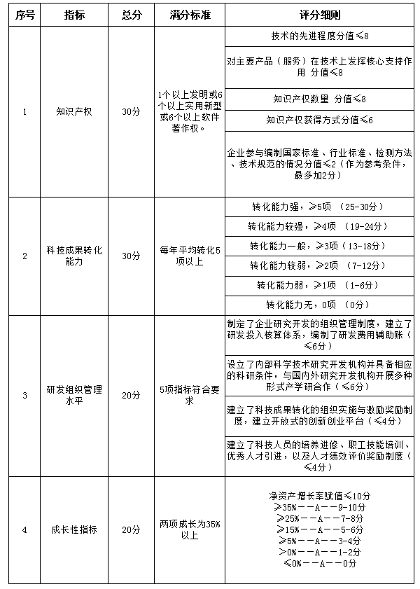 廣州高新技術企業認定評分標準