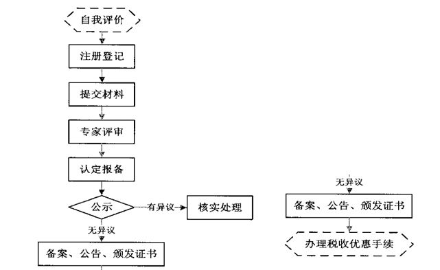 高新技術企業認定條件及流程