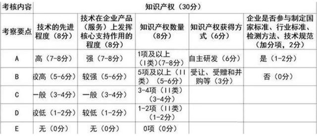 申報高新技術企業專利有什么要求