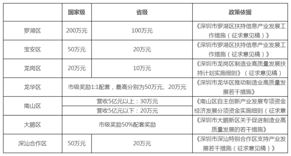 深圳專精特新企業(yè)申報條件，獎勵政策