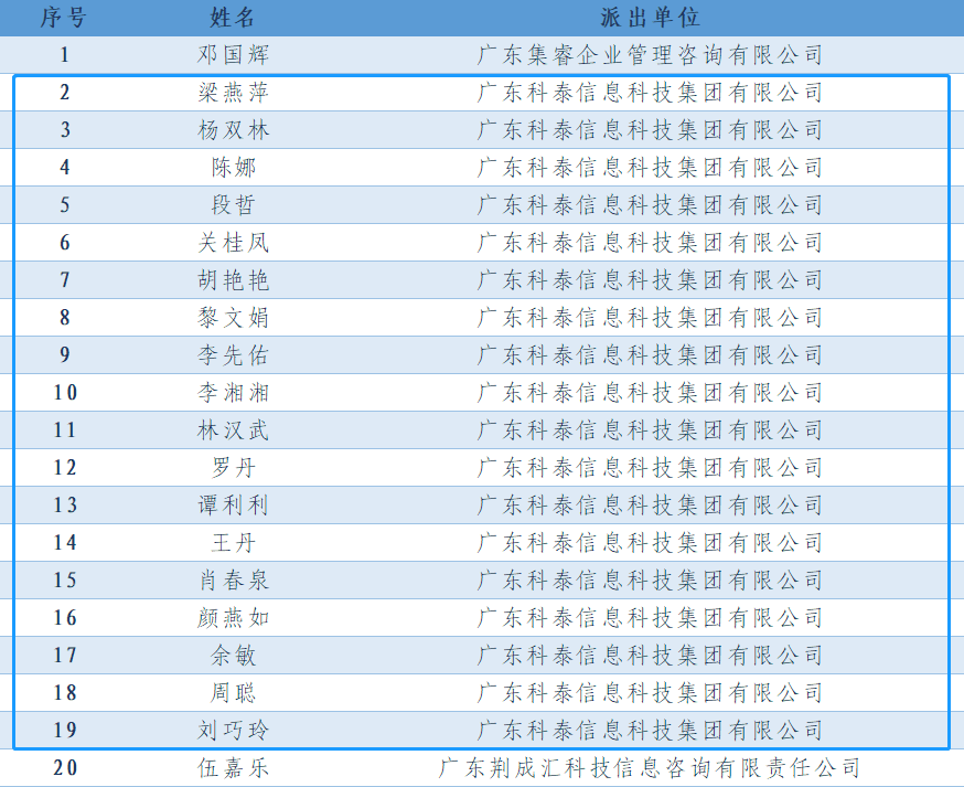 【喜訊】我司18位同事成功入選廣州市高企專業科技服務特派員