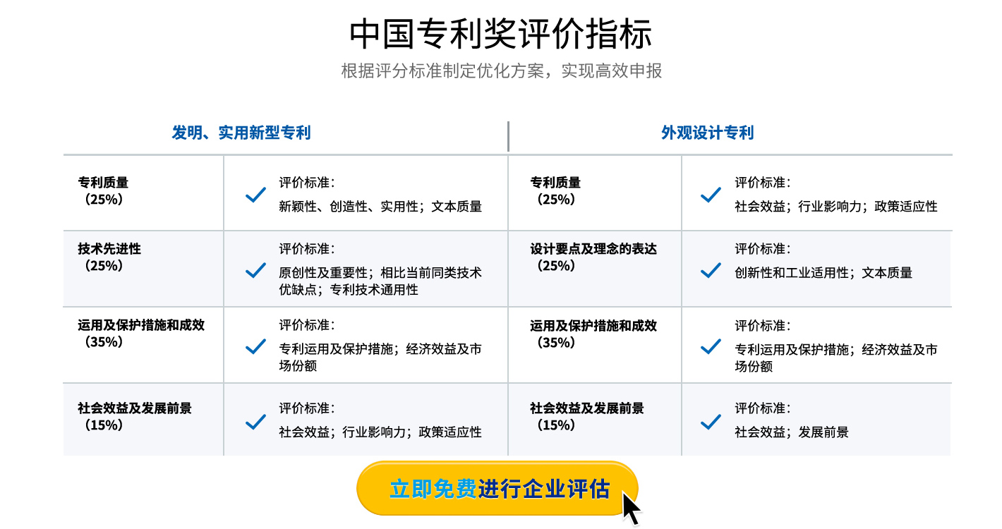 中國專利獎（第二十四屆）2022，申報條件、申報時間、評定指標