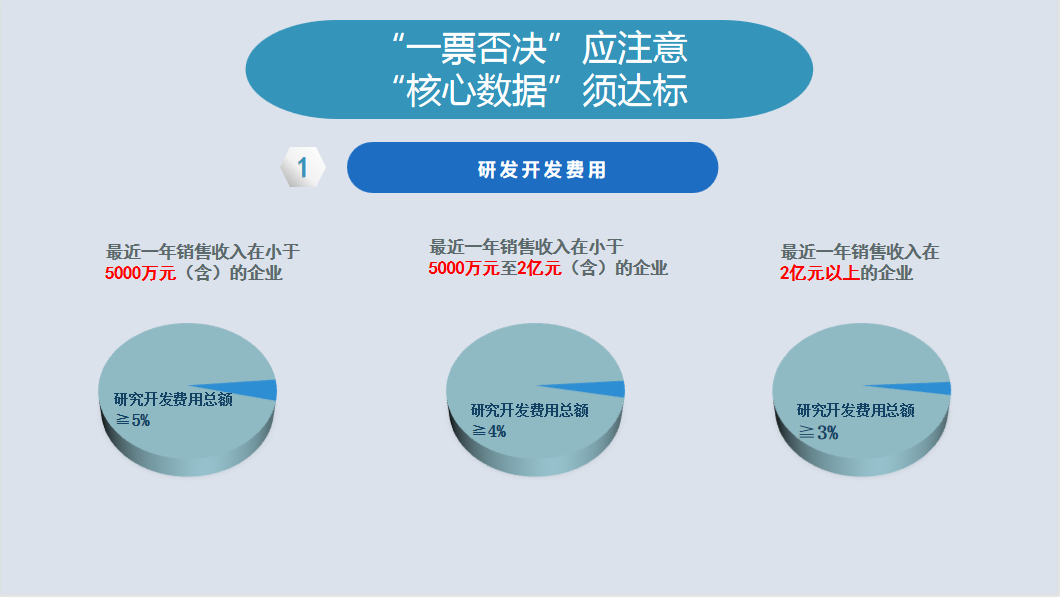 2023年高新技術企業申報早知道