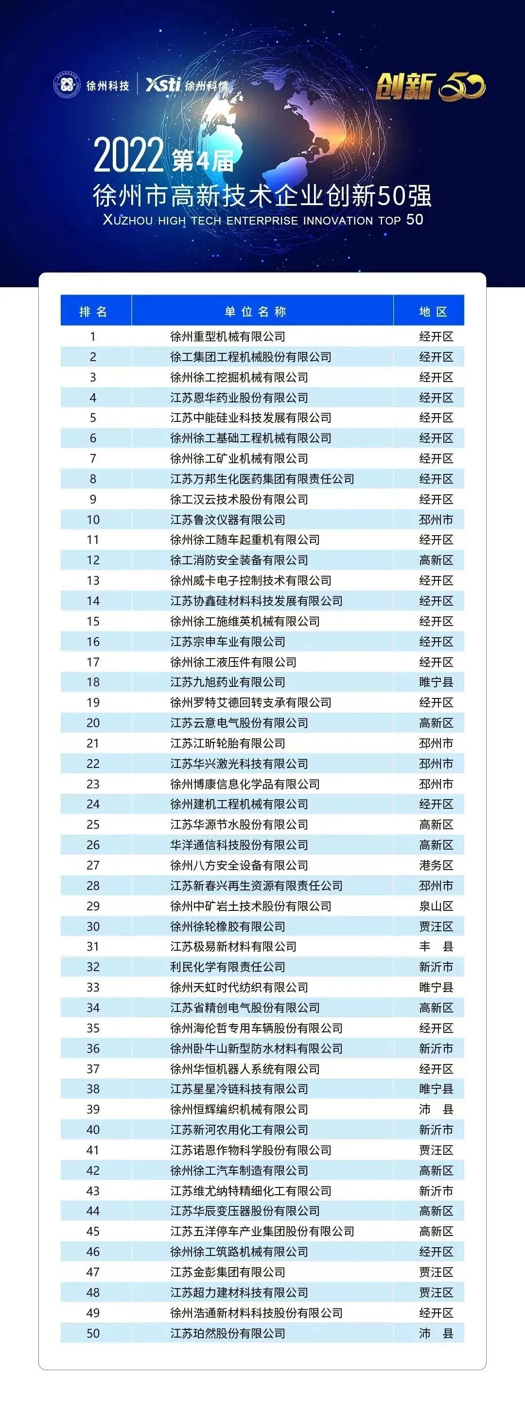 徐州市高新技術企業創新50強榜單