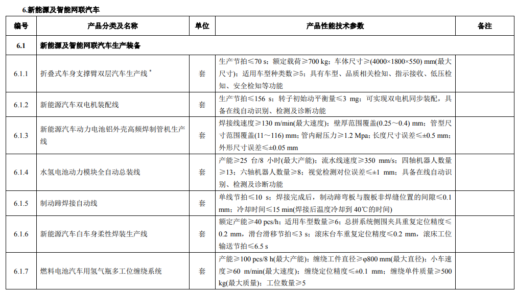 廣東省首臺（套）重大技術裝備推廣應用指導目錄（最新版）