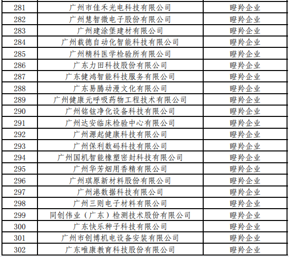 廣州市黃埔區(qū)、廣州開發(fā)區(qū)瞪羚企業(yè)名單