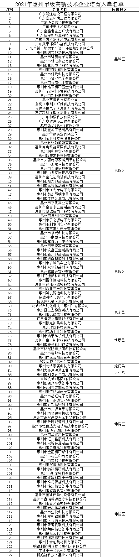 惠州市高新技術企業培育入庫企業名單