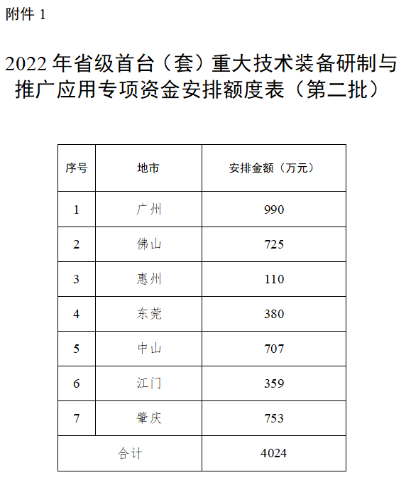 廣東省2022年<a href=http://5511mu.com/stt/ target=_blank class=infotextkey>首臺套</a>專項資金安排額度