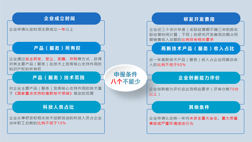 2023年高新技術企業申報早知道