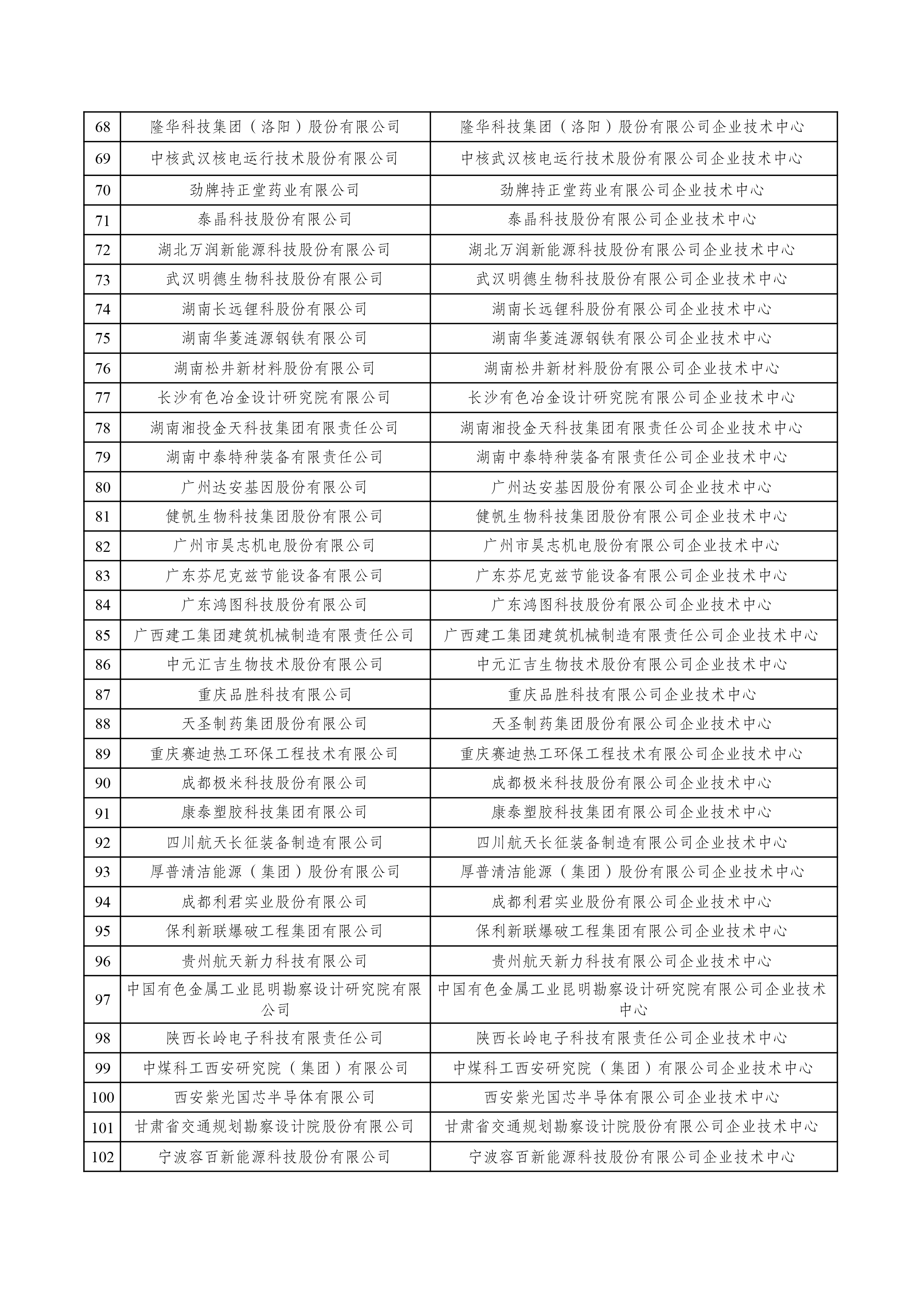 2022年（第29批）國家企業技術中心擬認定名