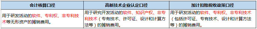 企業(yè)做研發(fā)費用加計扣除看這篇文章就夠了