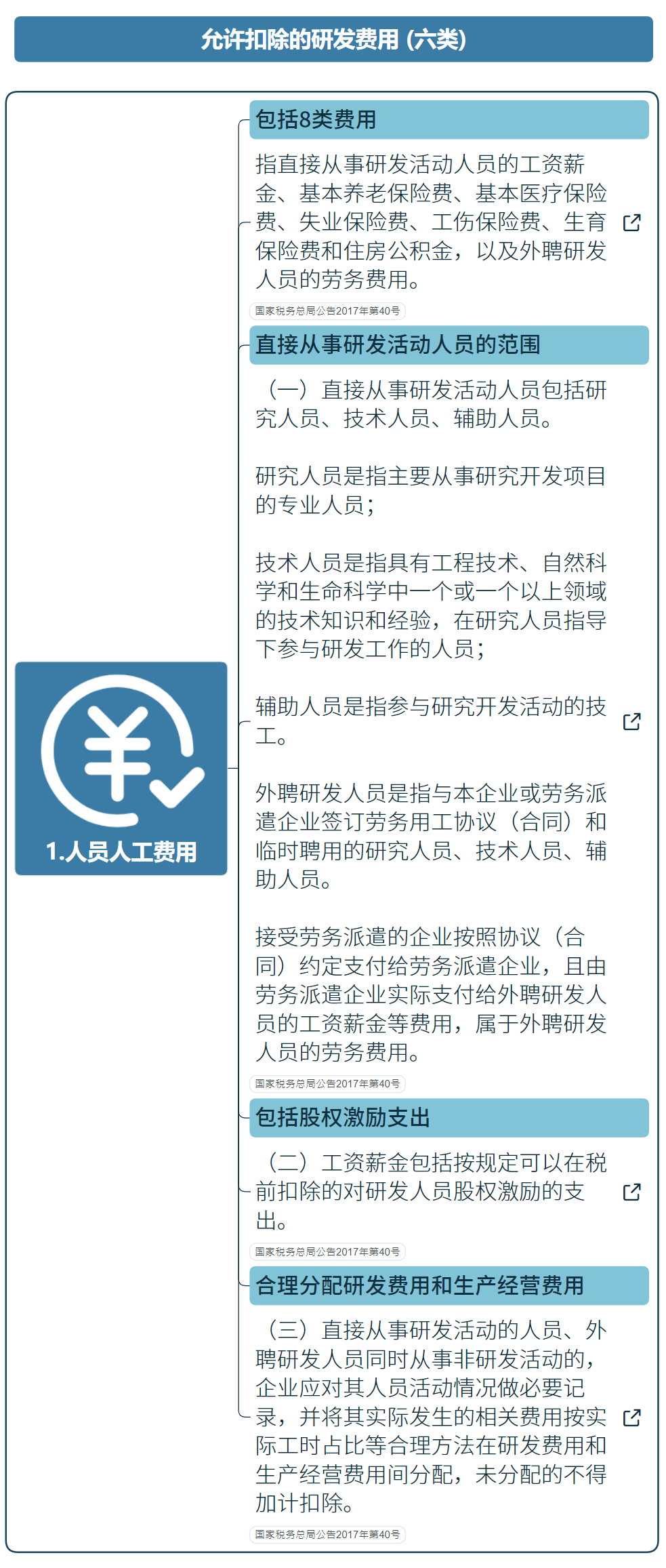 國家高新技術(shù)企業(yè)研發(fā)費用加計扣除指導(dǎo)（最新）