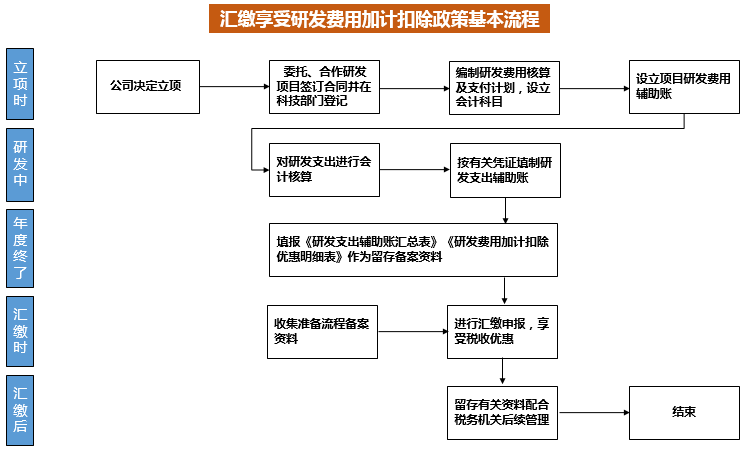 企業(yè)做研發(fā)費用加計扣除看這篇文章就夠了