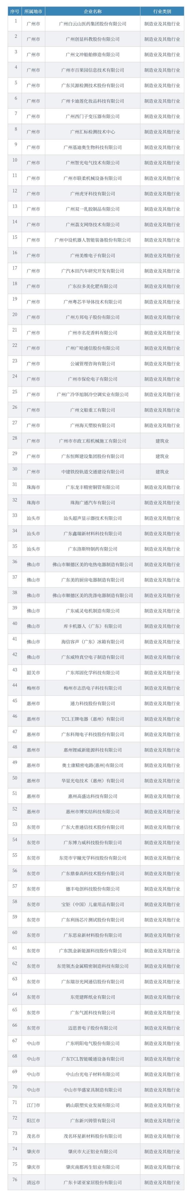 廣東2021年省級(jí)企業(yè)技術(shù)中心名單，76家企業(yè)上榜！