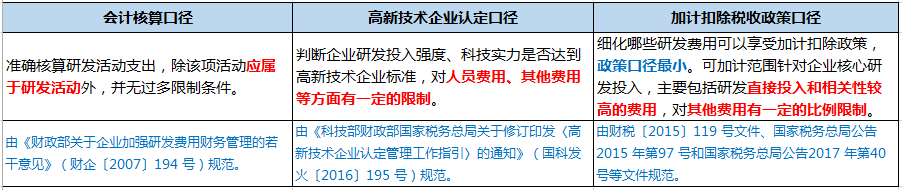 企業(yè)做研發(fā)費用加計扣除看這篇文章就夠了