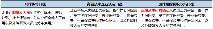 企業(yè)做研發(fā)費用加計扣除看這篇文章就夠了