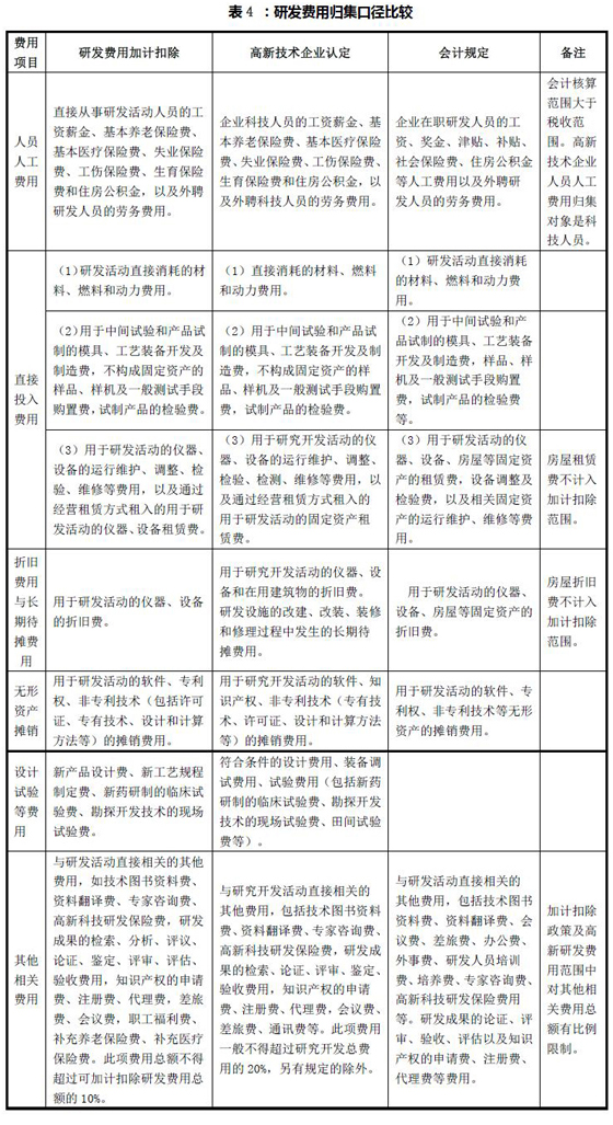 研發費用歸集的會計核算、高新技術企業認定和加計扣除三個口徑