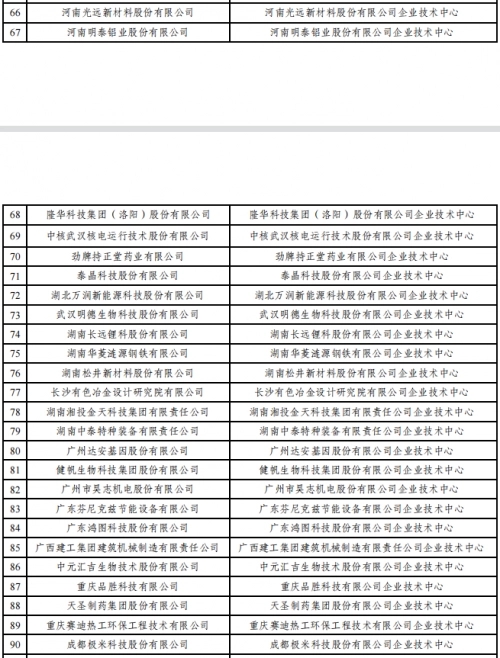 2022年（第29批）國家企業技術中心認定名單公示