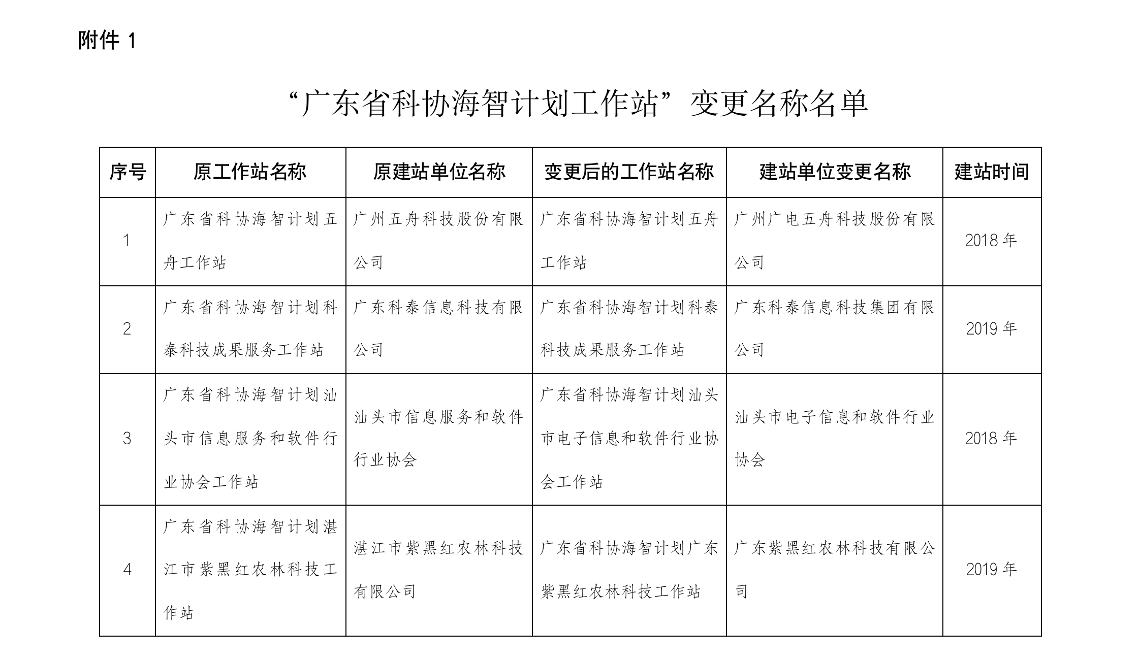 2022年廣東省海智計劃工作站變更名稱及撤站的公示