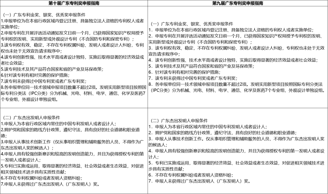 第十屆廣東專利獎申報(bào)指南新變化有什么不同