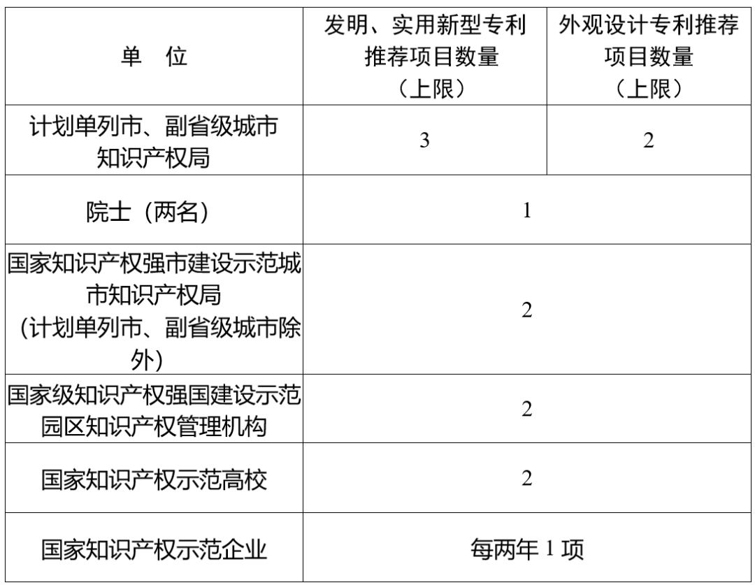 第二十四屆中國專利獎申報特點說明解析