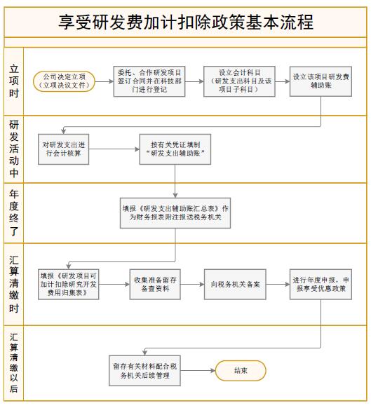 享受研發(fā)費(fèi)用加計扣除優(yōu)惠政策基本流程