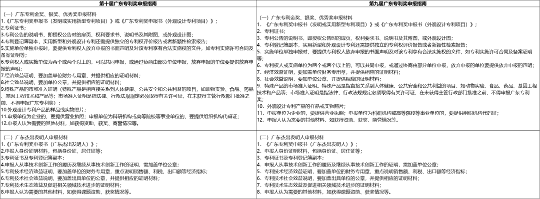 第十屆廣東專利獎申報(bào)指南新變化有什么不同