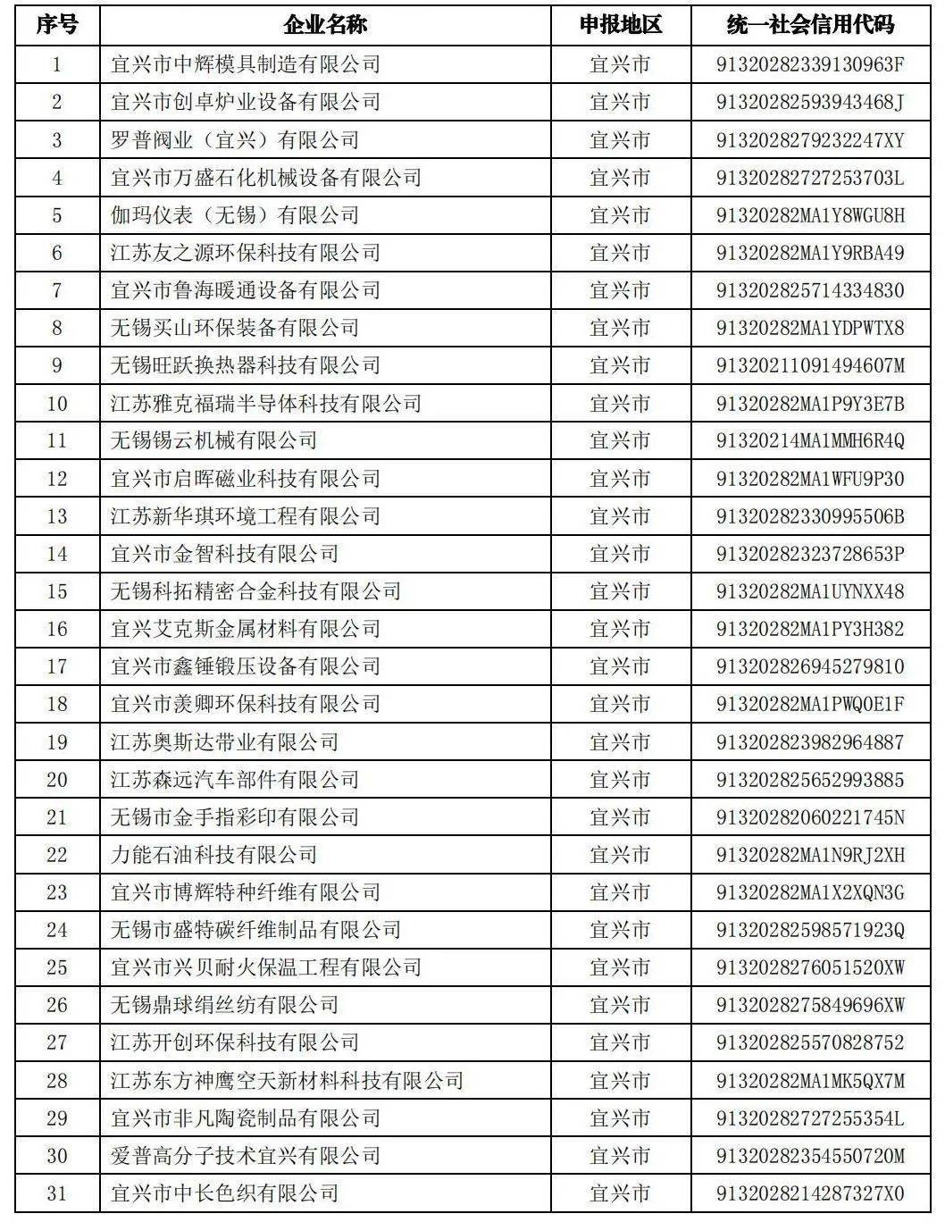 無錫市2022年度高新技術企業培育庫入庫企業名單