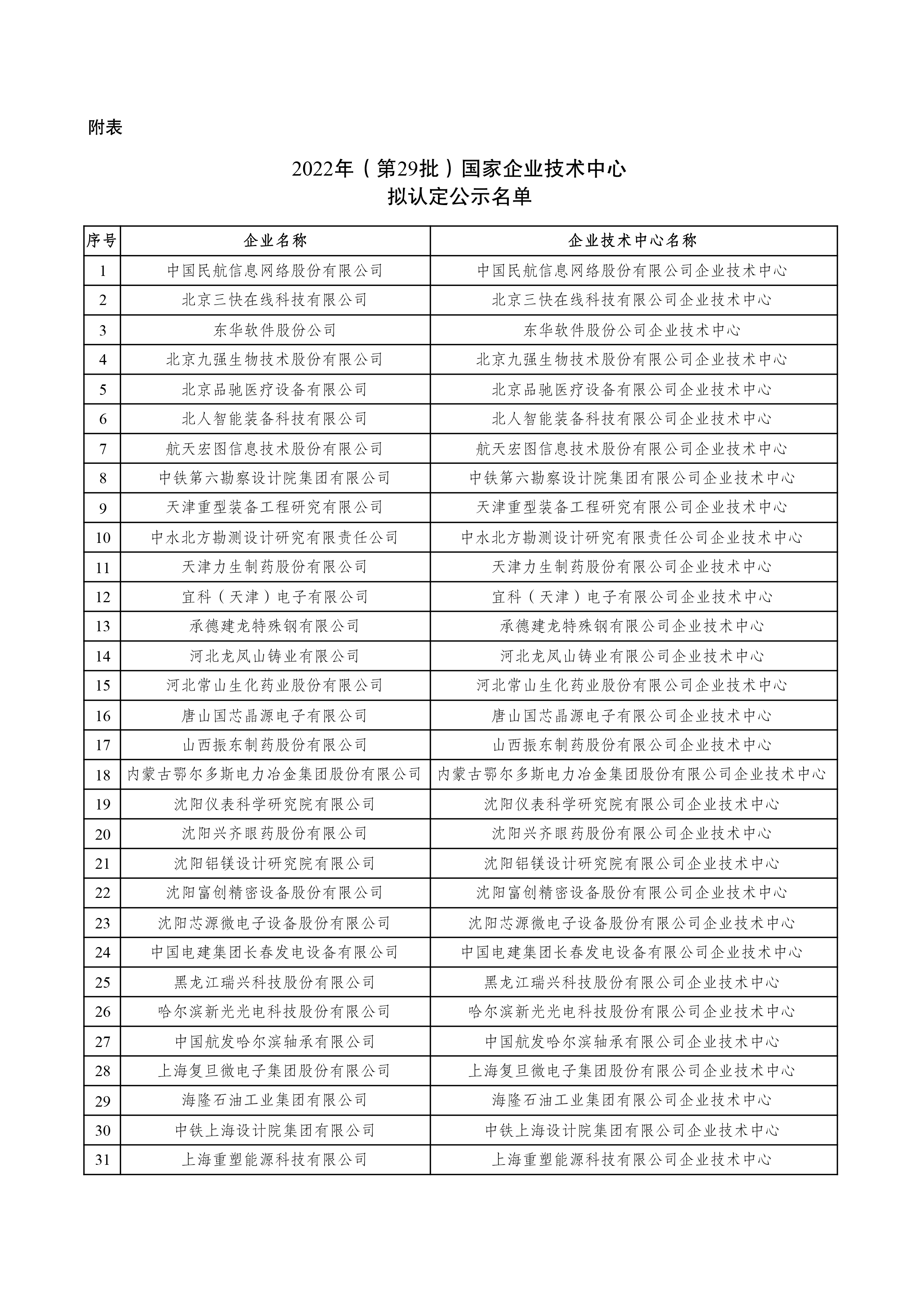 2022年（第29批）國家企業技術中心擬認定名