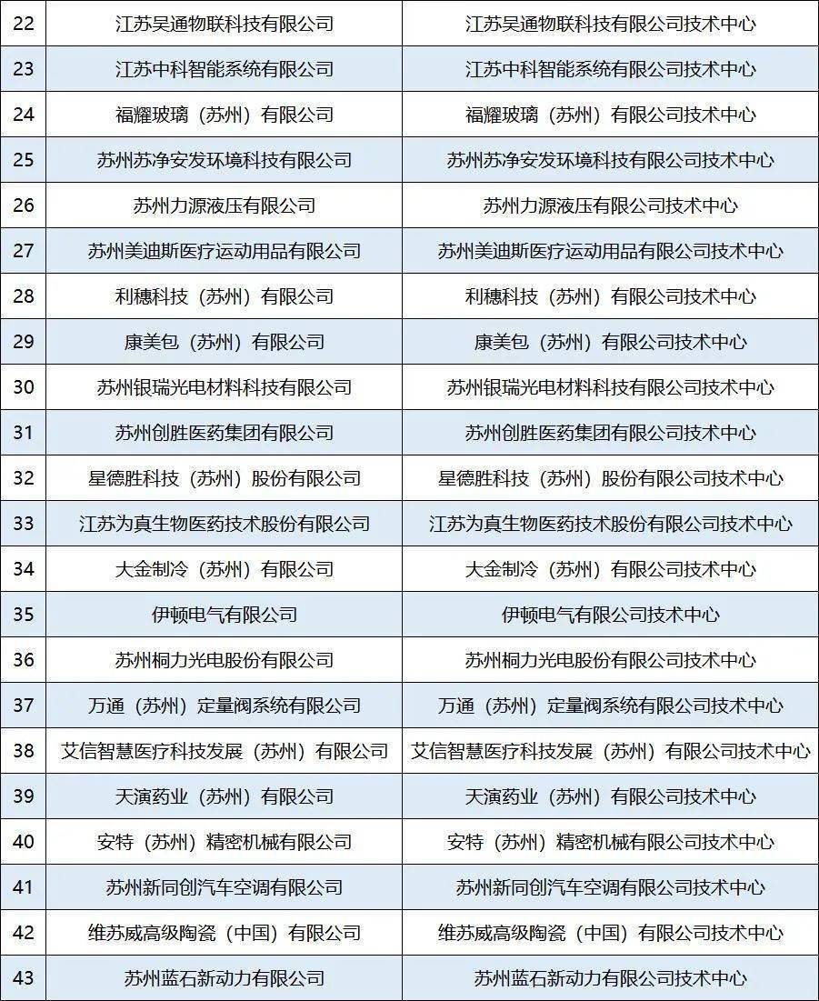 蘇州工業園區43家入選省級企業技術中心