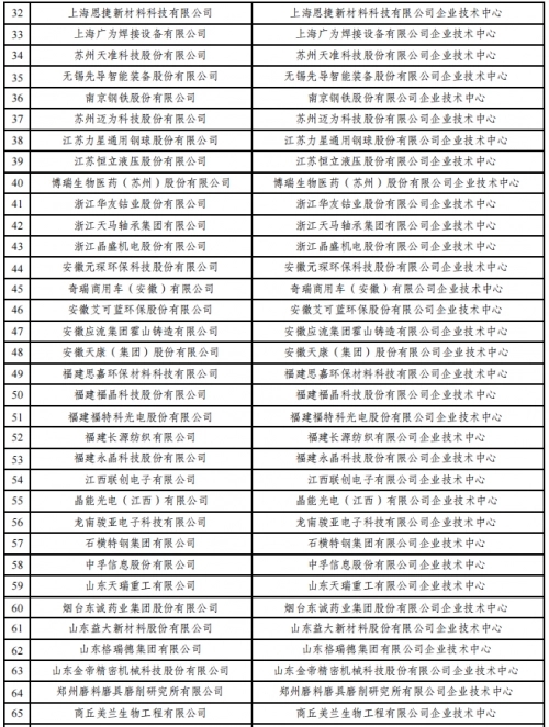 2022年（第29批）國家企業技術中心認定名單公示