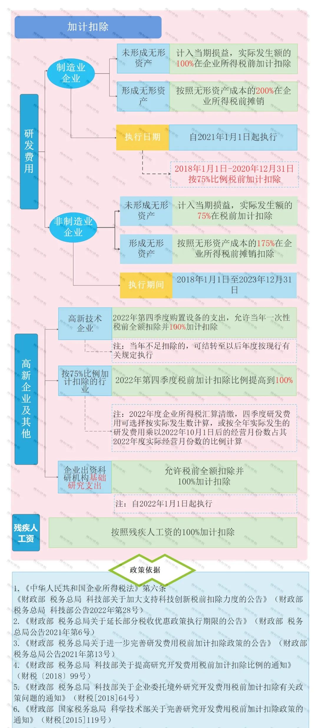 怎么區分加計抵減、加計扣除、加計抵扣，分別都有什么作用