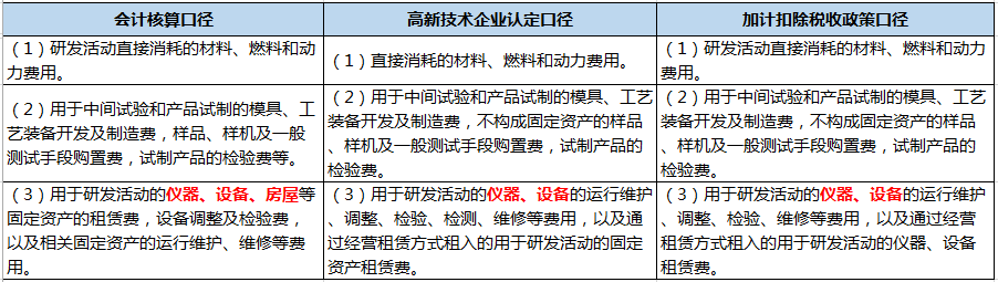 企業(yè)做研發(fā)費用加計扣除看這篇文章就夠了