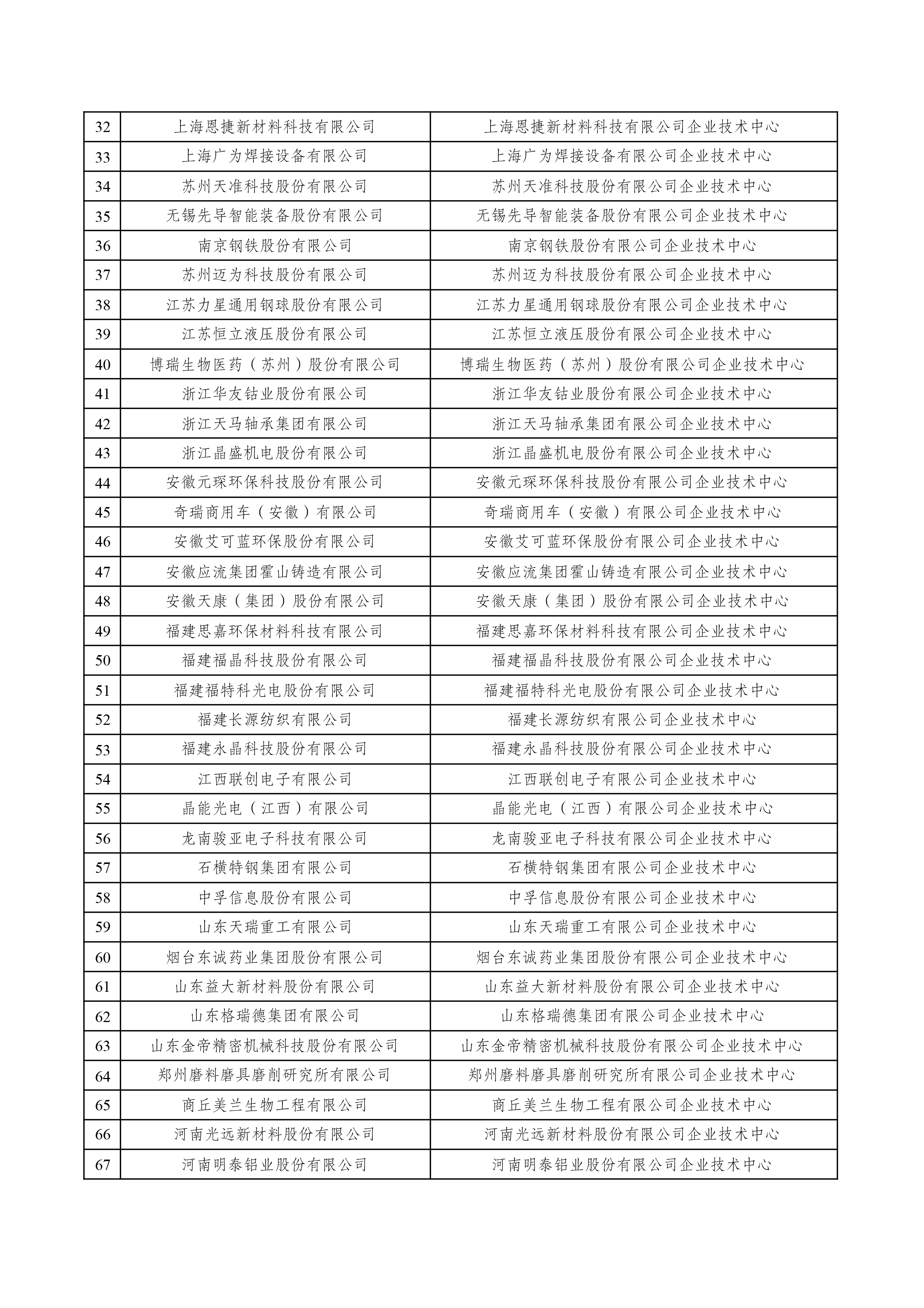 2022年（第29批）國家企業技術中心擬認定名