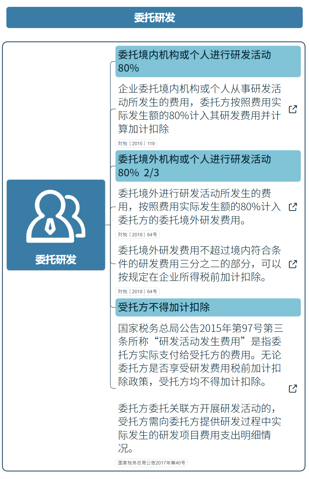 國家高新技術(shù)企業(yè)研發(fā)費用加計扣除指導(dǎo)（最新）