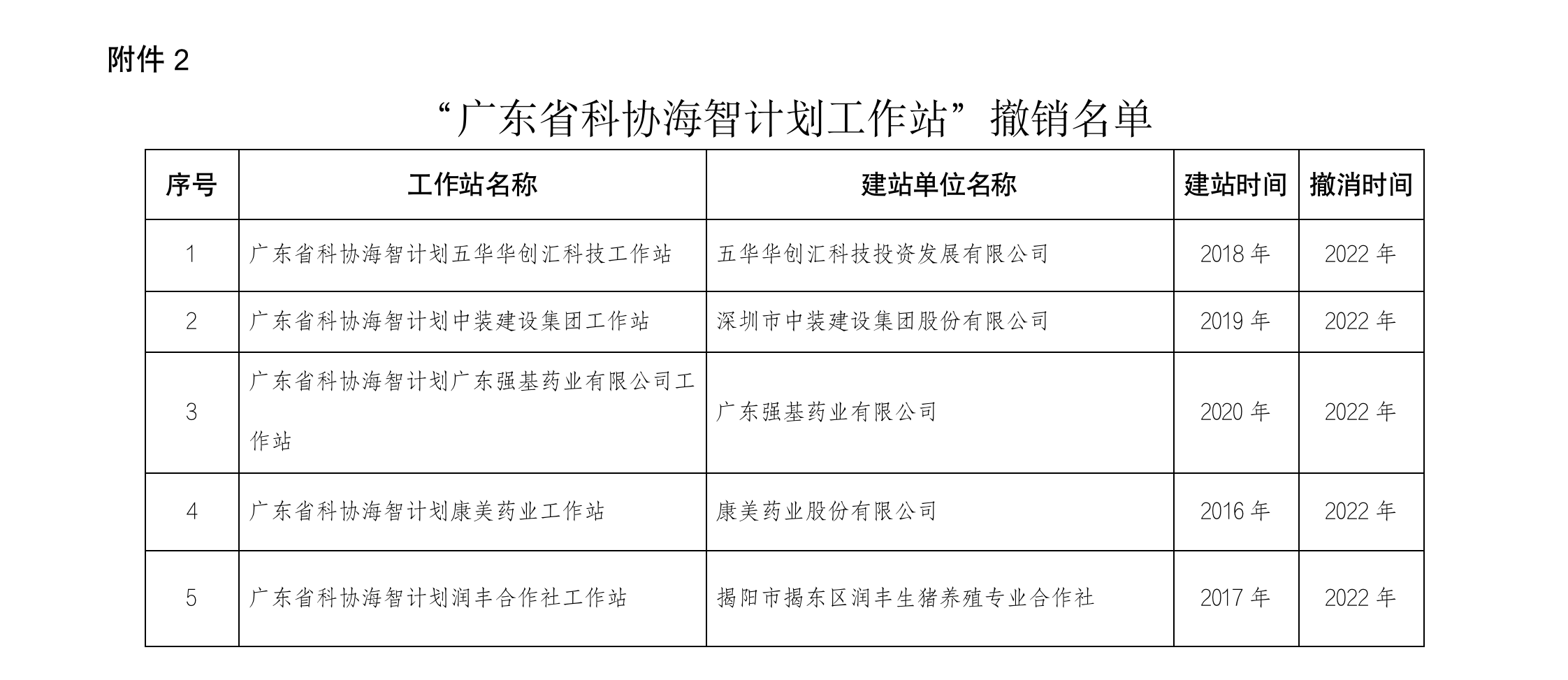 2022年廣東省海智計劃工作站變更名稱及撤站的公示