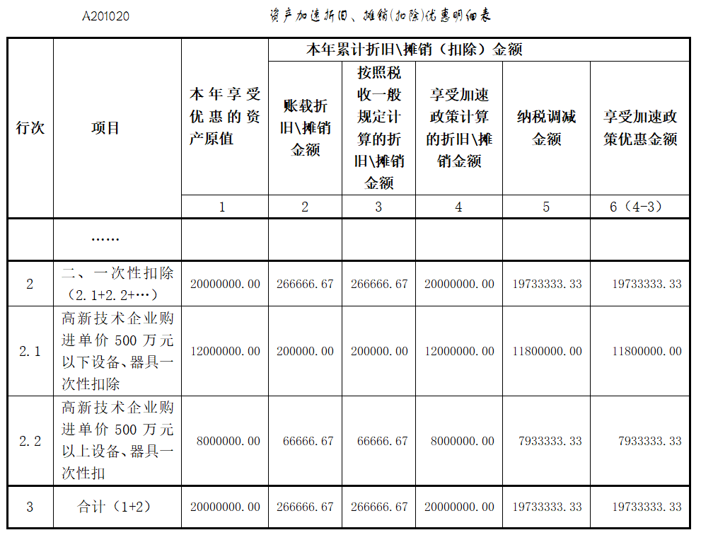 高新技術企業購置設備、器具企業所得稅稅前一次性扣除和100%加計扣除相關熱點問答