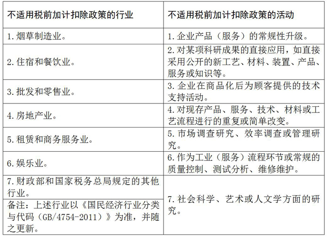 不適用稅前加計扣除政策的行業和活動