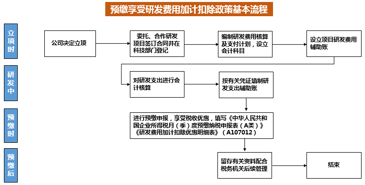 企業(yè)做研發(fā)費用加計扣除看這篇文章就夠了