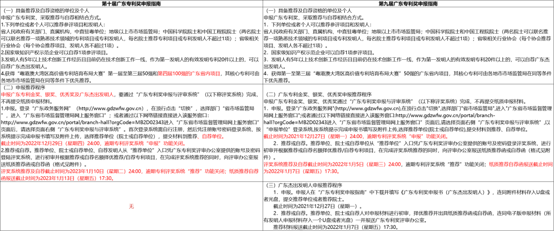 第十屆廣東專利獎申報(bào)指南新變化有什么不同