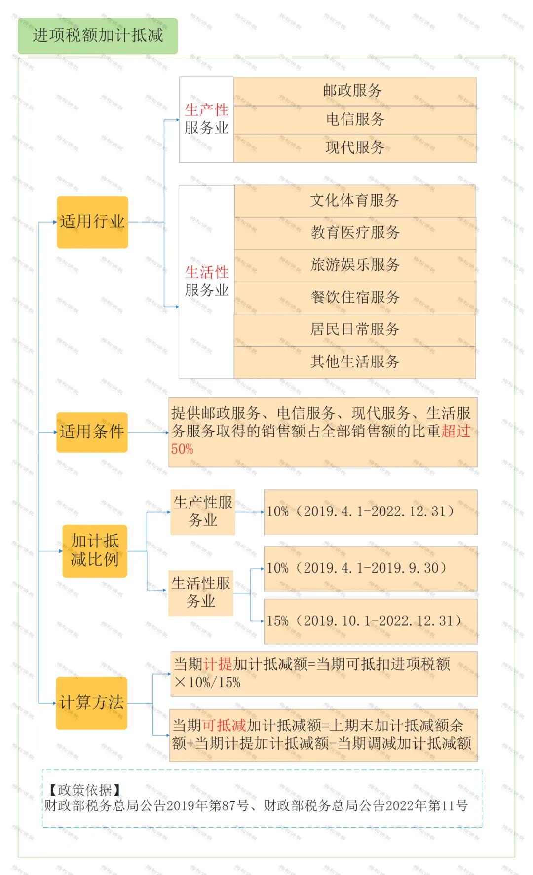 怎么區分加計抵減、<a href=http://5511mu.com/fuwu/jiajikouchu.html target=_blank class=infotextkey>加計扣除</a>、加計抵扣，分別都有什么作用