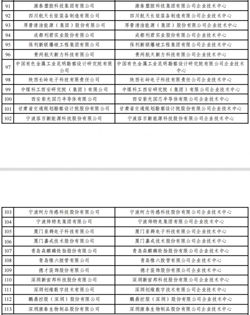 2022年（第29批）國家企業技術中心認定名單公示