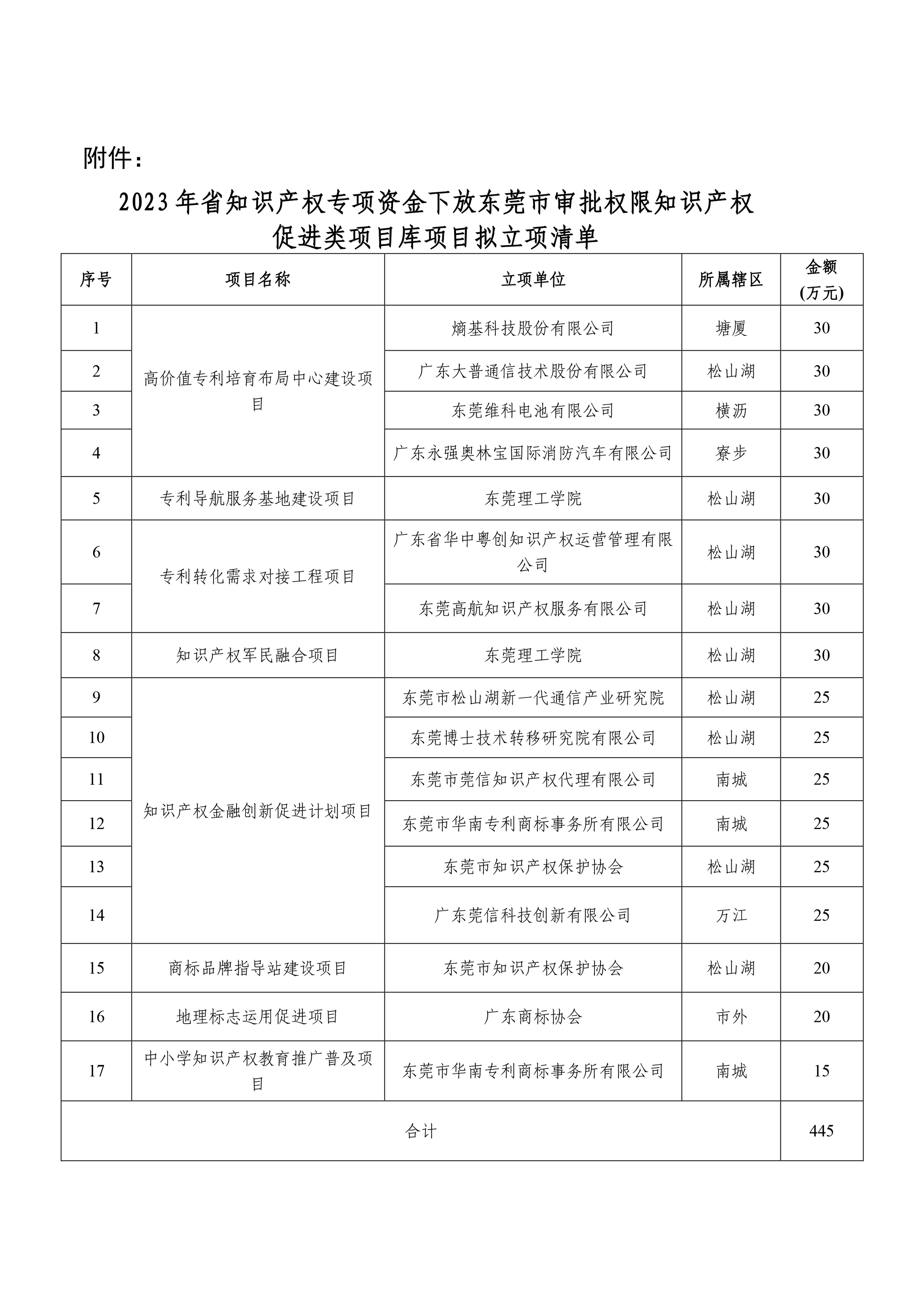 東莞市2023年省下放審批權限知識產權促進類項目庫項目擬立項的公示