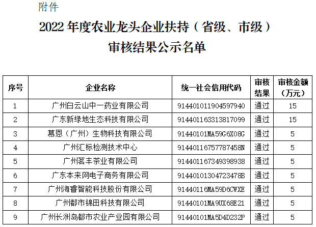 黃埔區2022年度農業龍頭企業扶持（省級、市級）審核結果公示