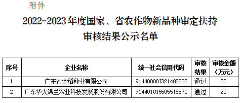 黃埔區2022-2023年度國家、省農作物新品種審定扶持審核結果公示