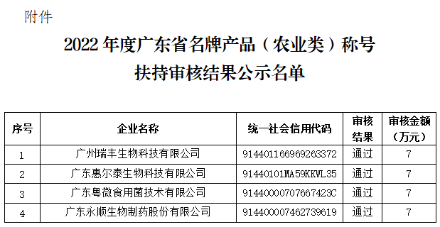 黃埔區(qū)2022年度廣東省名牌產(chǎn)品（農(nóng)業(yè)類(lèi)）稱(chēng)號(hào)扶持審核結(jié)果公示