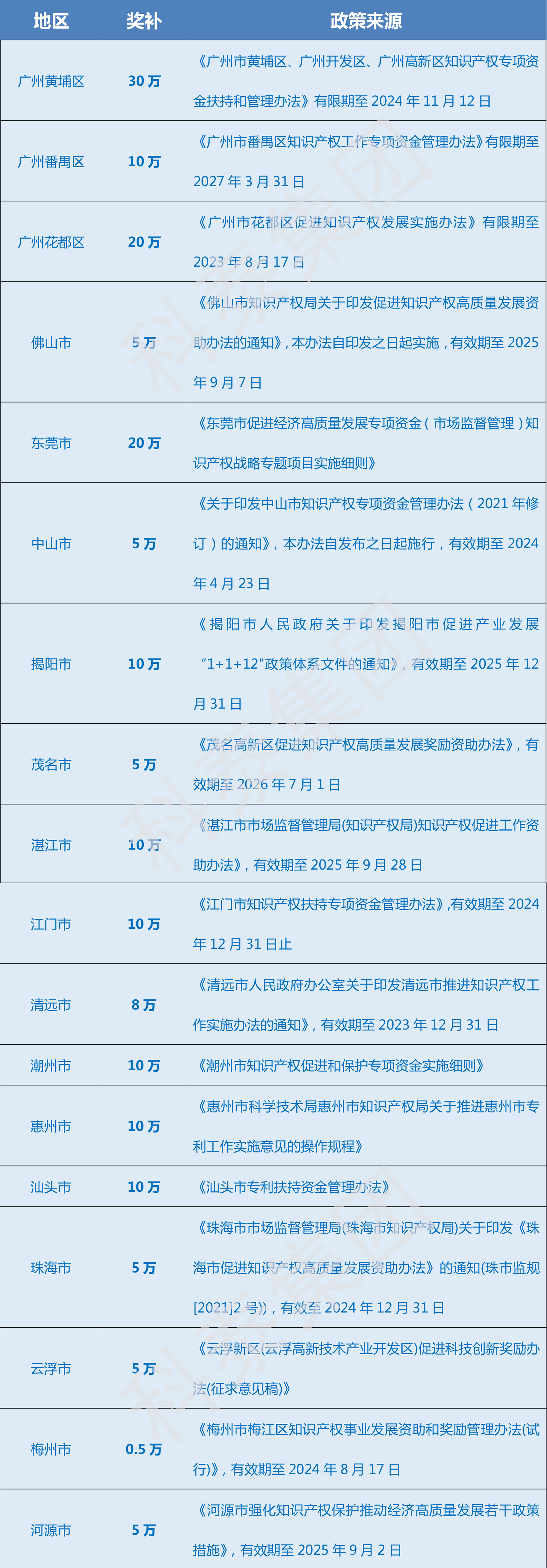 廣東省知識產權示范超全獎勵補貼、申報要點解讀