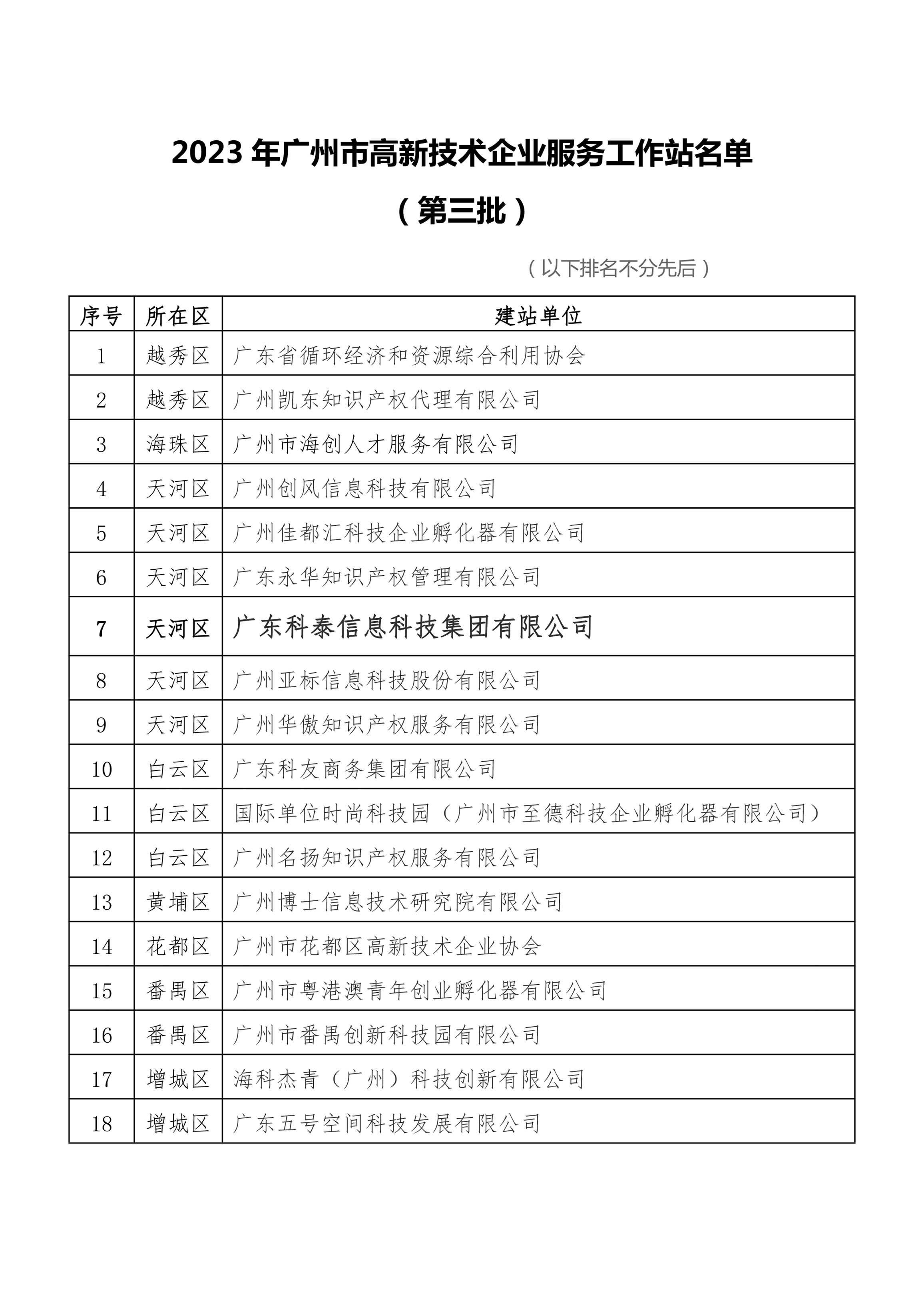 科泰集團入選廣州市2023年高新技術(shù)企業(yè)服務(wù)工作站名單